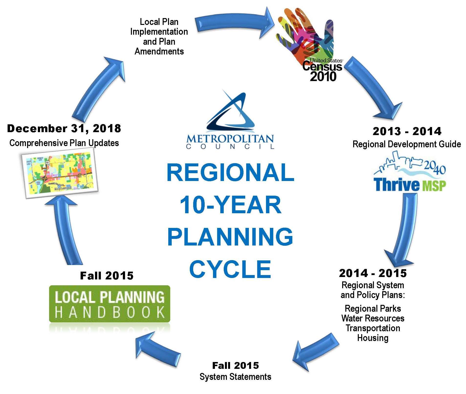 Regional Planning Metropolitan Council
