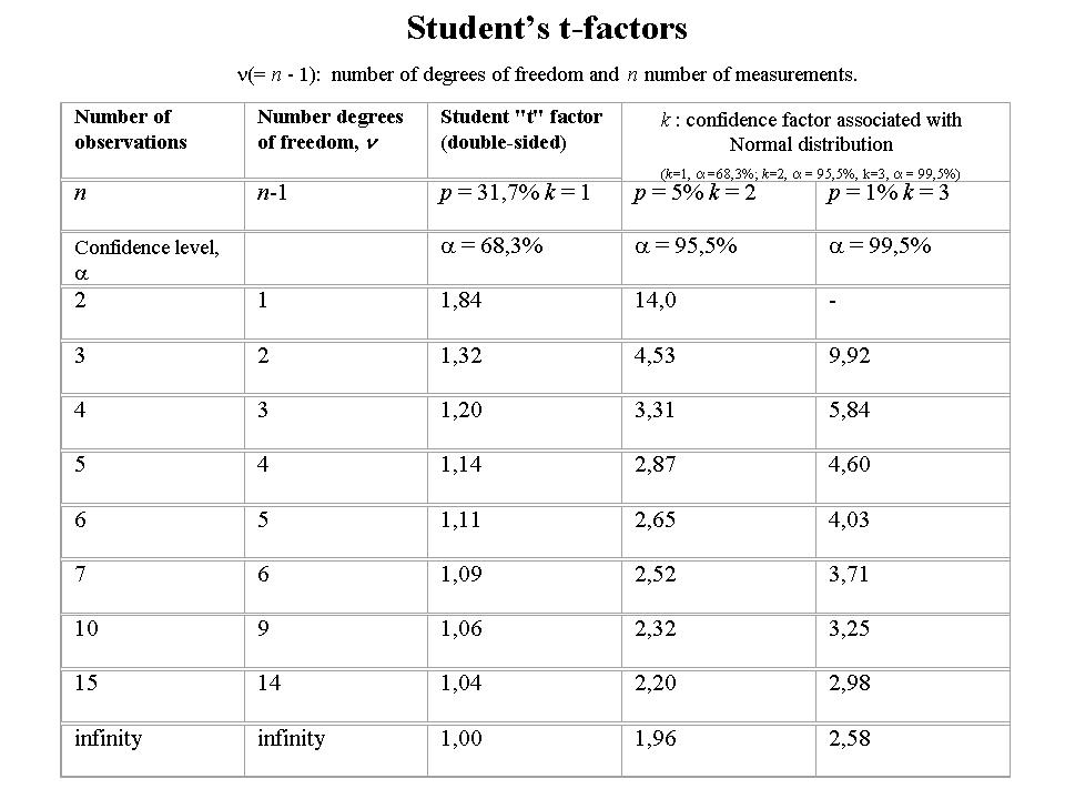 Student’s tfactors Applications of statistics in Measurement & Testing