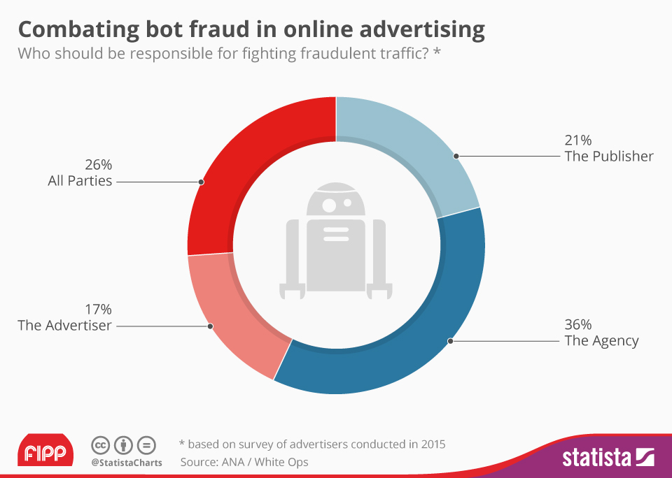 Share Advertisers Will Lose 7.2 Billion Globally To Bots In 2016