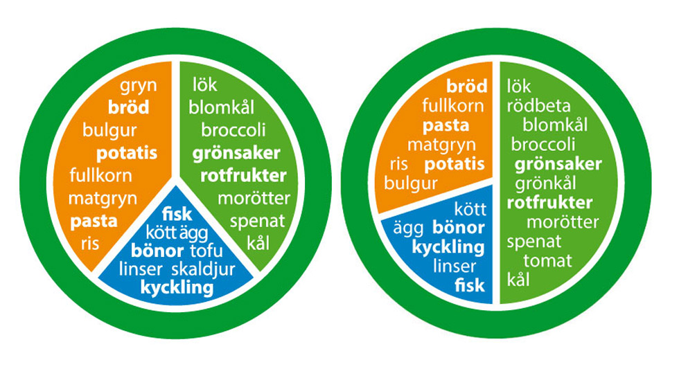 Här är den nya tallriksmodellen med nyttig mat från Livsmedelsverket