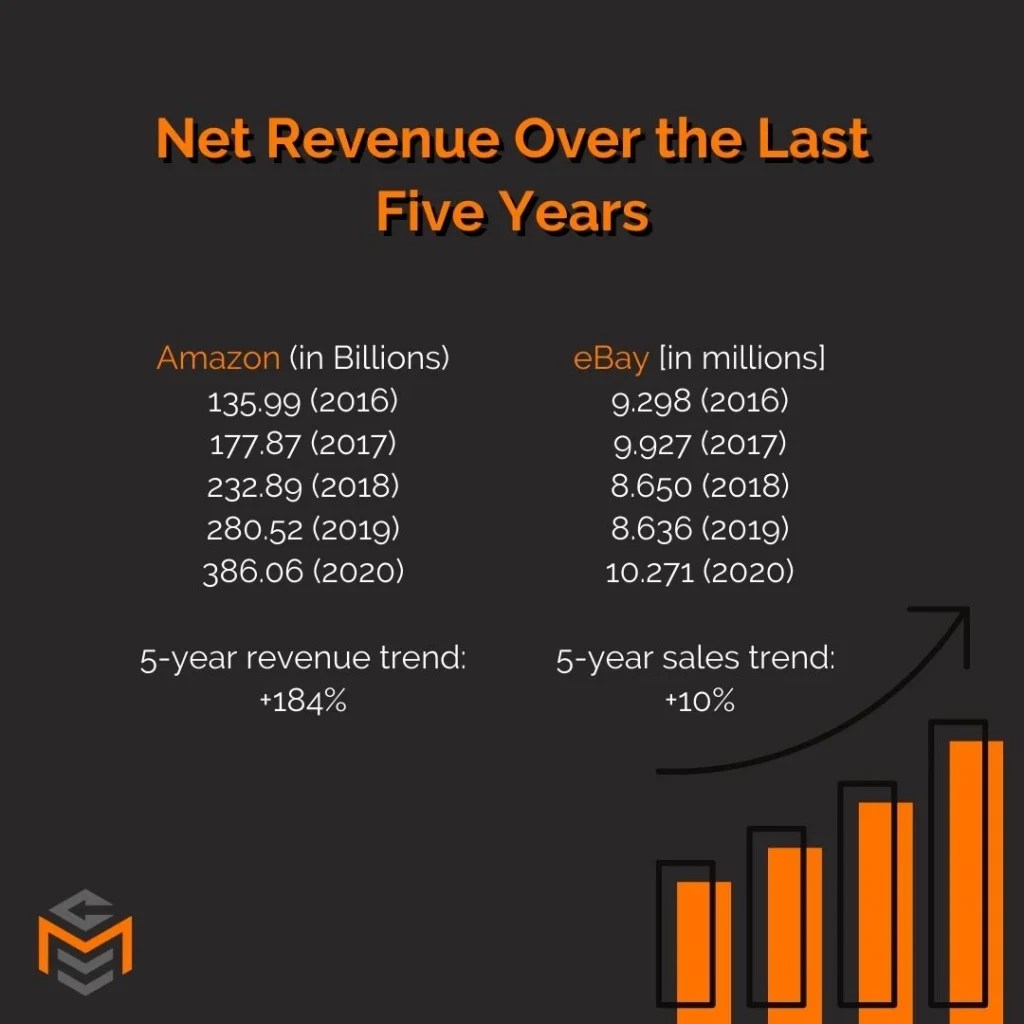 Selling on Amazon vs. eBay Which one is better? Metscube