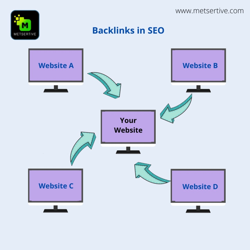 What Are Backlinks in SEO? Chennai Digital Marketing MarketingSEO and PPC