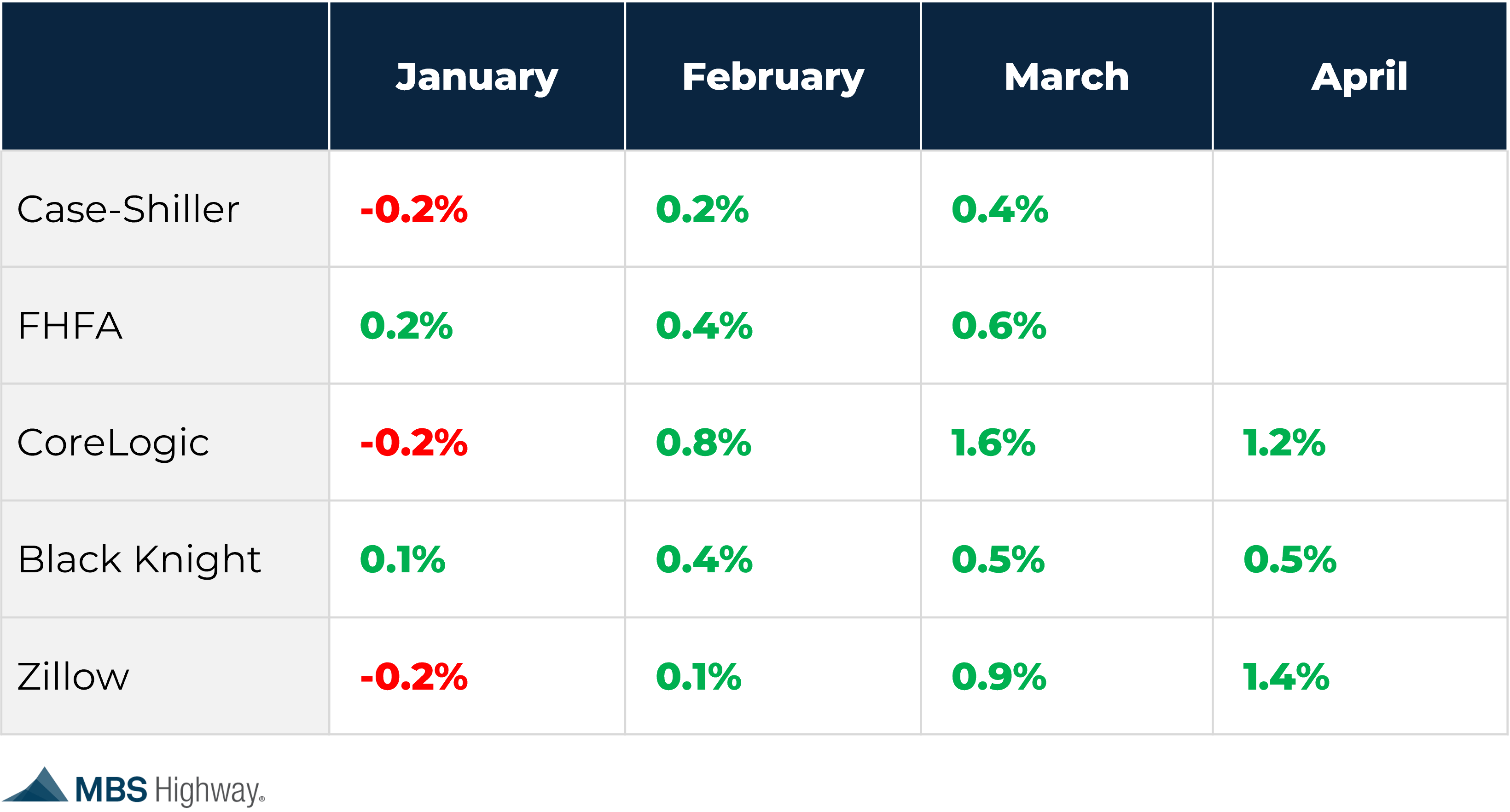 Home Prices Rise Again In April What to Expect If You're Still Waiting
