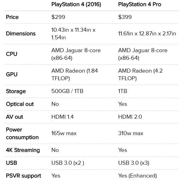 Compare PlayStation 5 vs PlayStation 4 Pro vs PlayStation 4