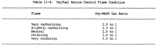 Oxyfuel Cutting With Mapp Gas