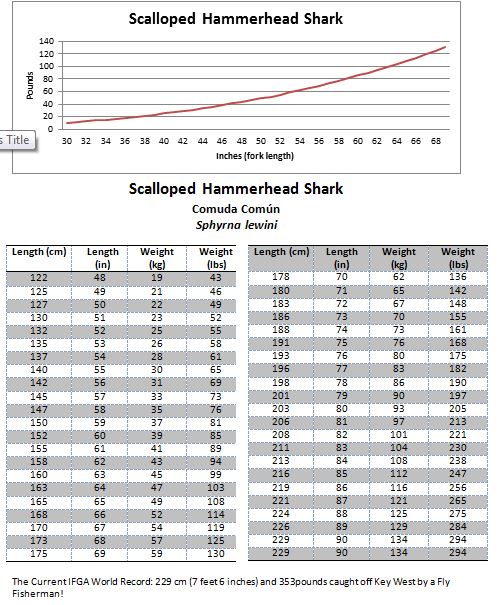 Fish Weight From Length Conversion Tables Mexico Fish, Birds, Crabs
