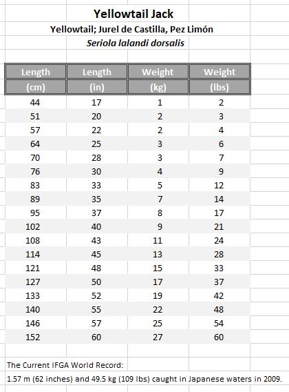 Fish Weight From Length Conversion Tables | Mexican Fish.com
