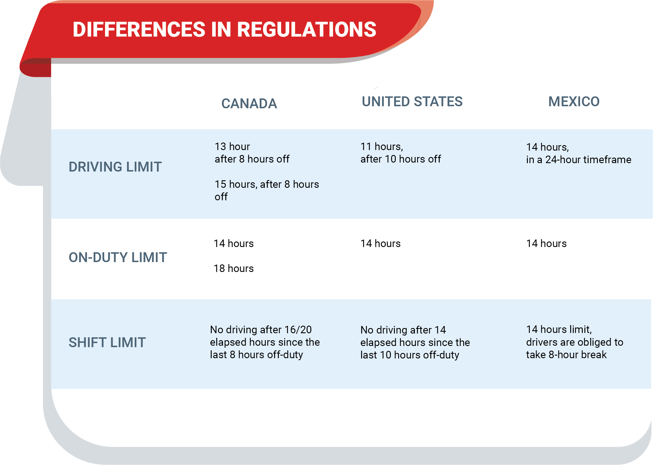 Understanding Resting Times And Driving Regulations For Truck Operators In Canada, Mexico, And