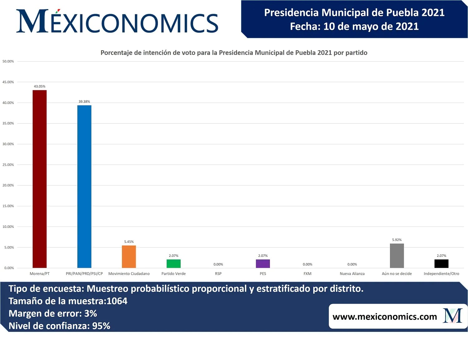 Primera encuesta de Intención de Voto para la Presidencia