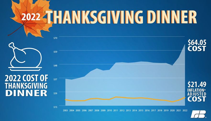 Farm Bureau Survey Shows Thanksgiving Dinner Cost Up 20