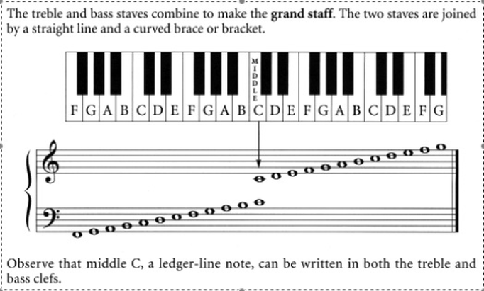 Reading Music 101 Lessons MFC Chorister Site