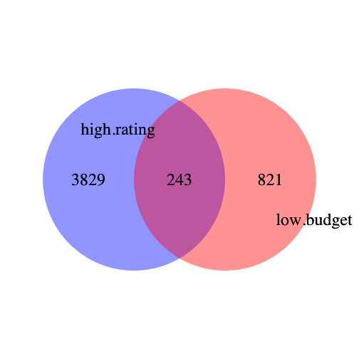 Venn and Euler diagrams exercise key