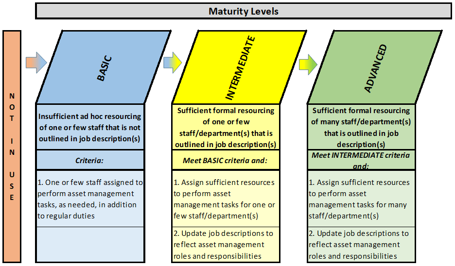 Asset Manager Job Responsibilities Https Www Cob Org Documents Hr Jd