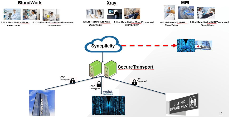 Needs in Managed File Transfer Bridging the human