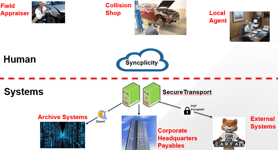 Needs in Managed File Transfer Bridging the human