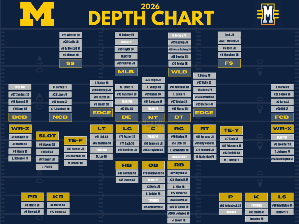 2026 Football Depth Chart Projection | MGoFish