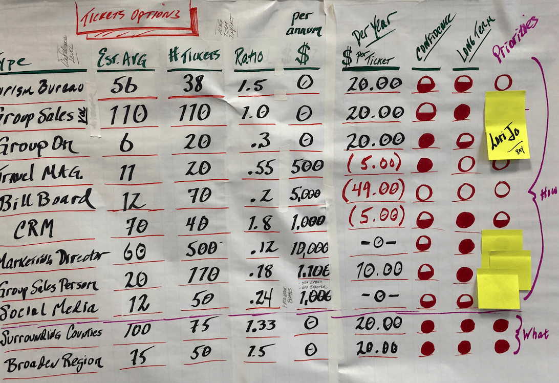 How to Use Easels When Facilitating Meetings and