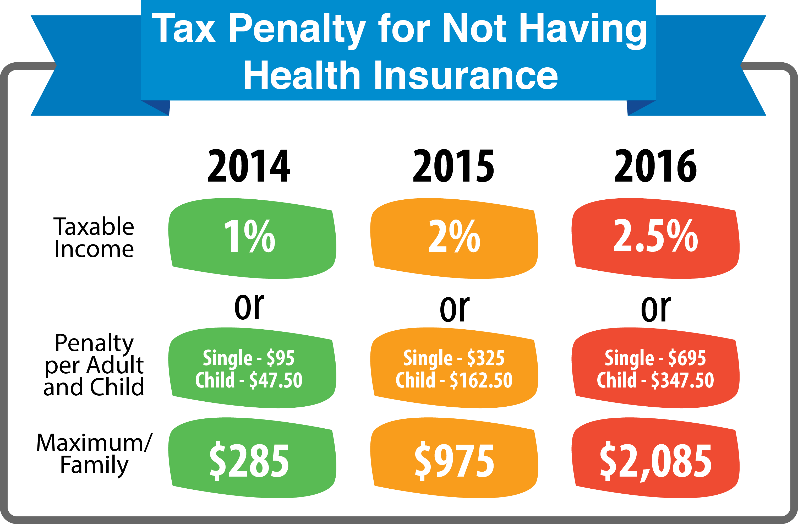 The fee for 2018 plans and earlier you may owe the fee for any month you, your spouse, or your tax dependents don't have qualifying health coverage (sometimes called minimum essential coverage). What Is The 2016 Penalty For No Health Insurance