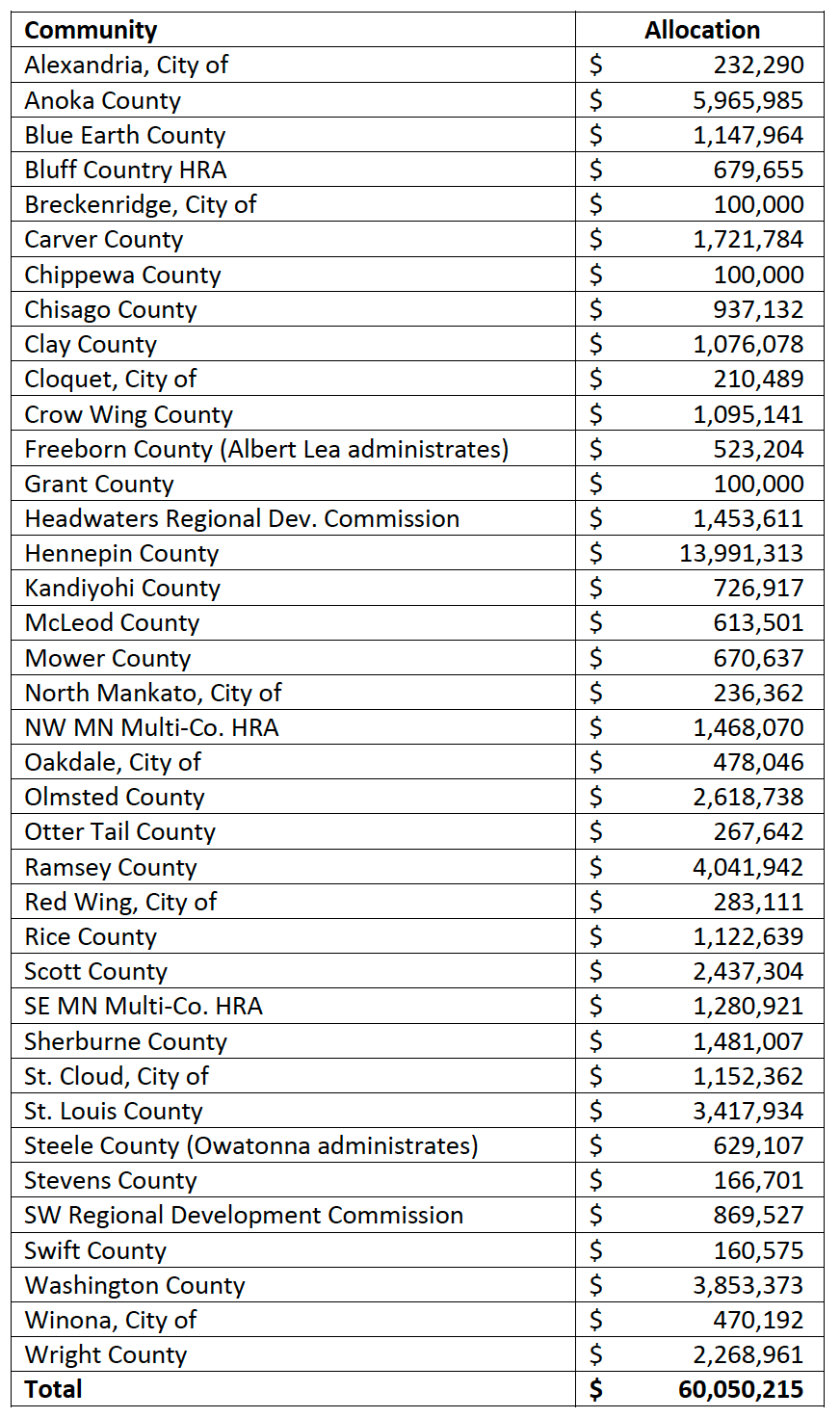 MN Housing Board Update Changes to 2020 Qualified Allocation Plan