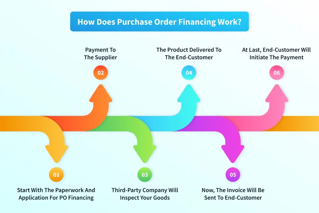 Purchase Order Financing What Is It & How Does It Work?