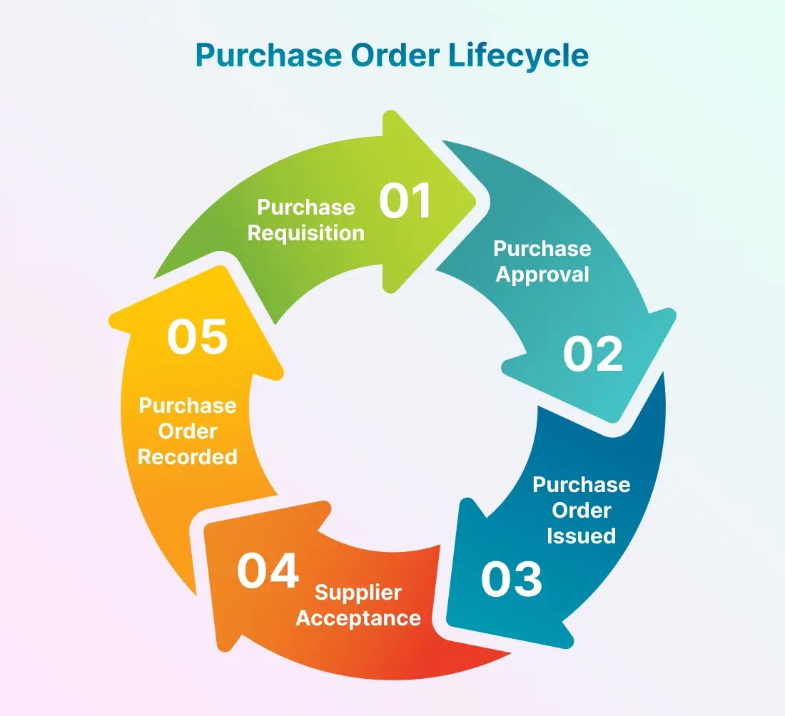 Purchase Order Tracking How to Track Purchase Orders? Moon invoice