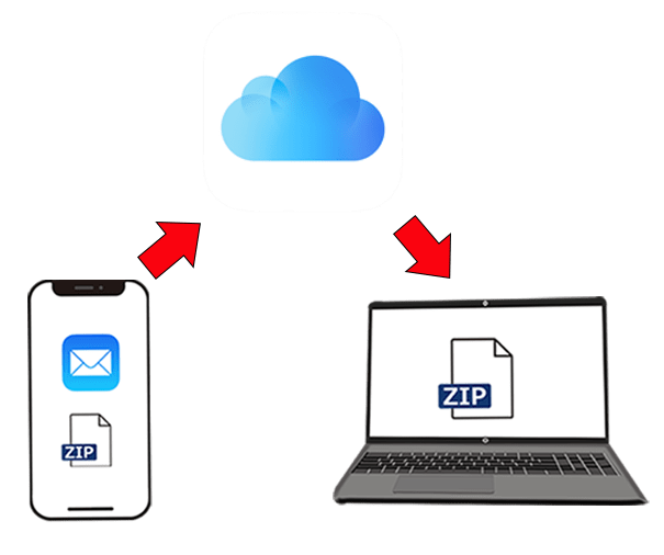 iCloudメールの「Mail Drop」機能を利用して最大5GBのファイルを添付する方法 MIRAISE｜浜松のパソコン・スマホ出張修理サポート