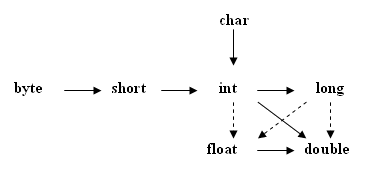 Cours java : Types de donnée primitifs