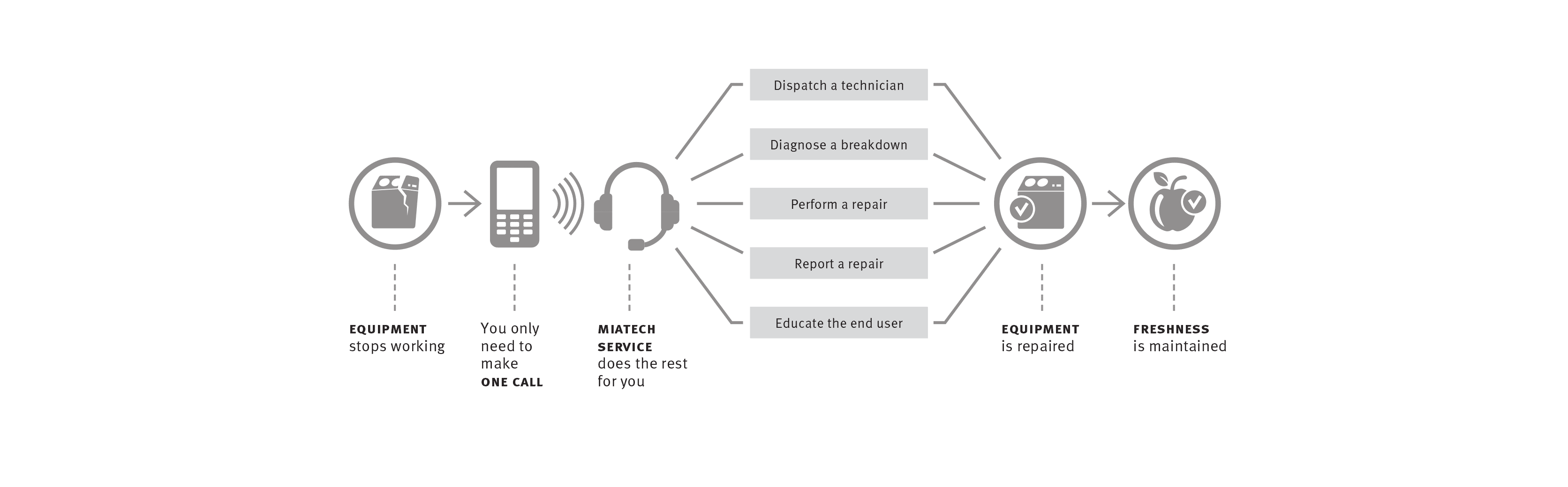 Service and Maintenance for Perishable Control Equipment
