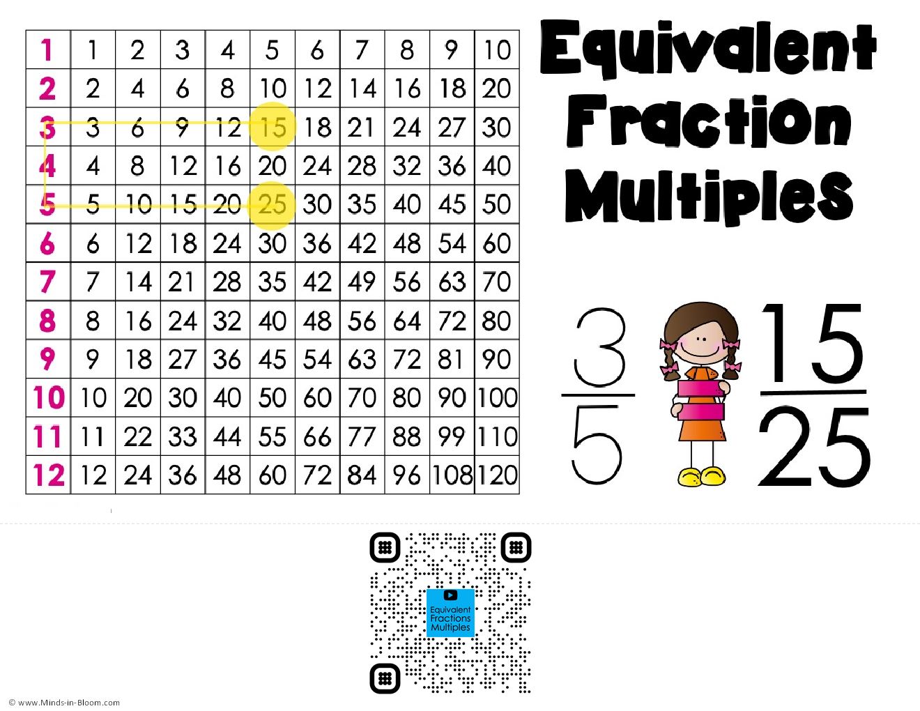 Video Anchor Chart - Equivalent Fractions with a Multiples Chart