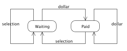Statemachine Example 1