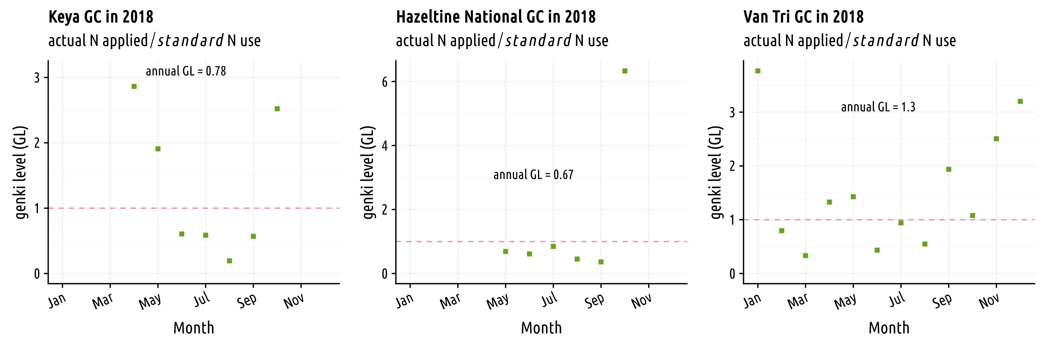 The turfgrass genki level, part 2 showing N applied in relation to