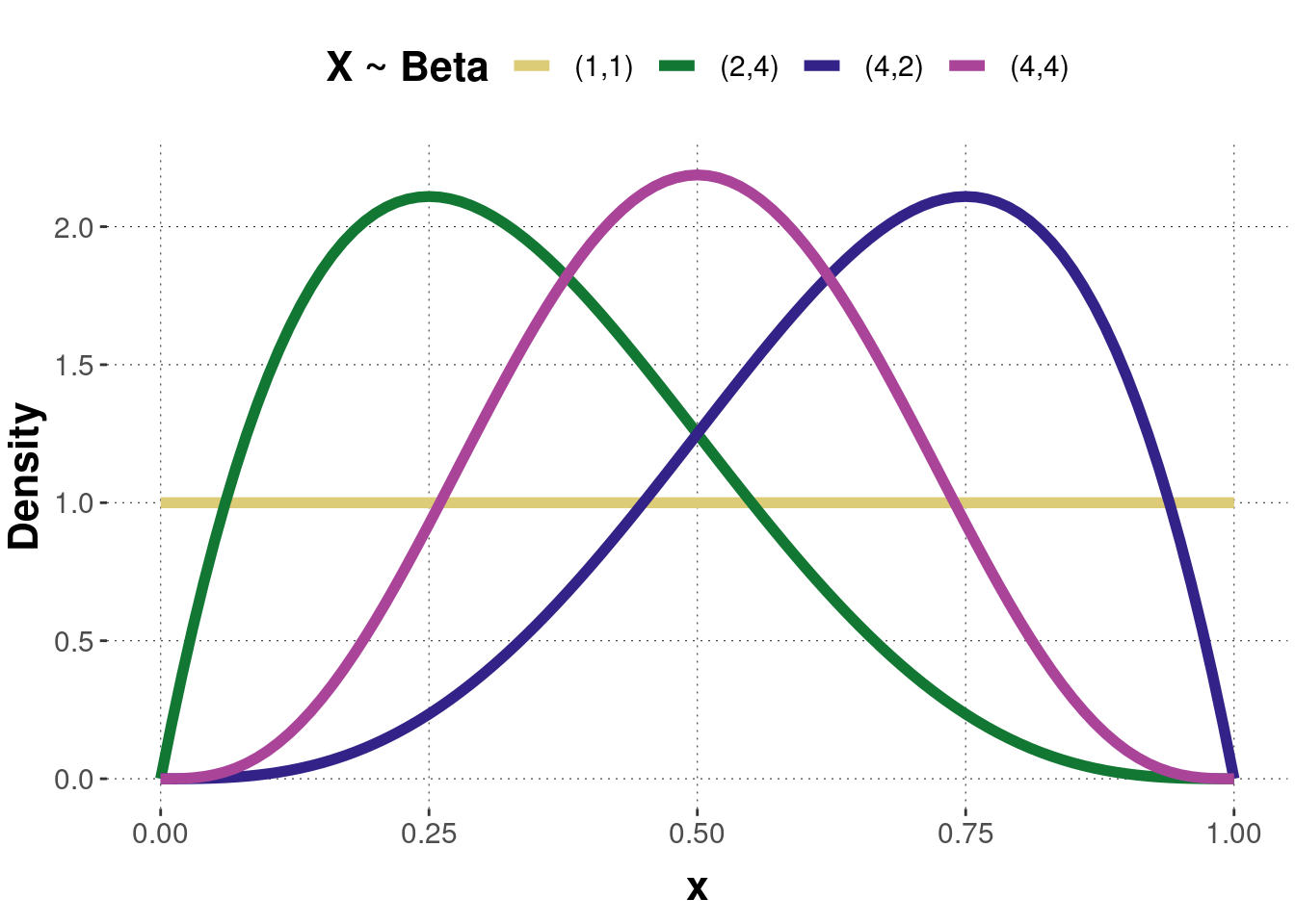 B.1 Selected continuous distributions of random variables An