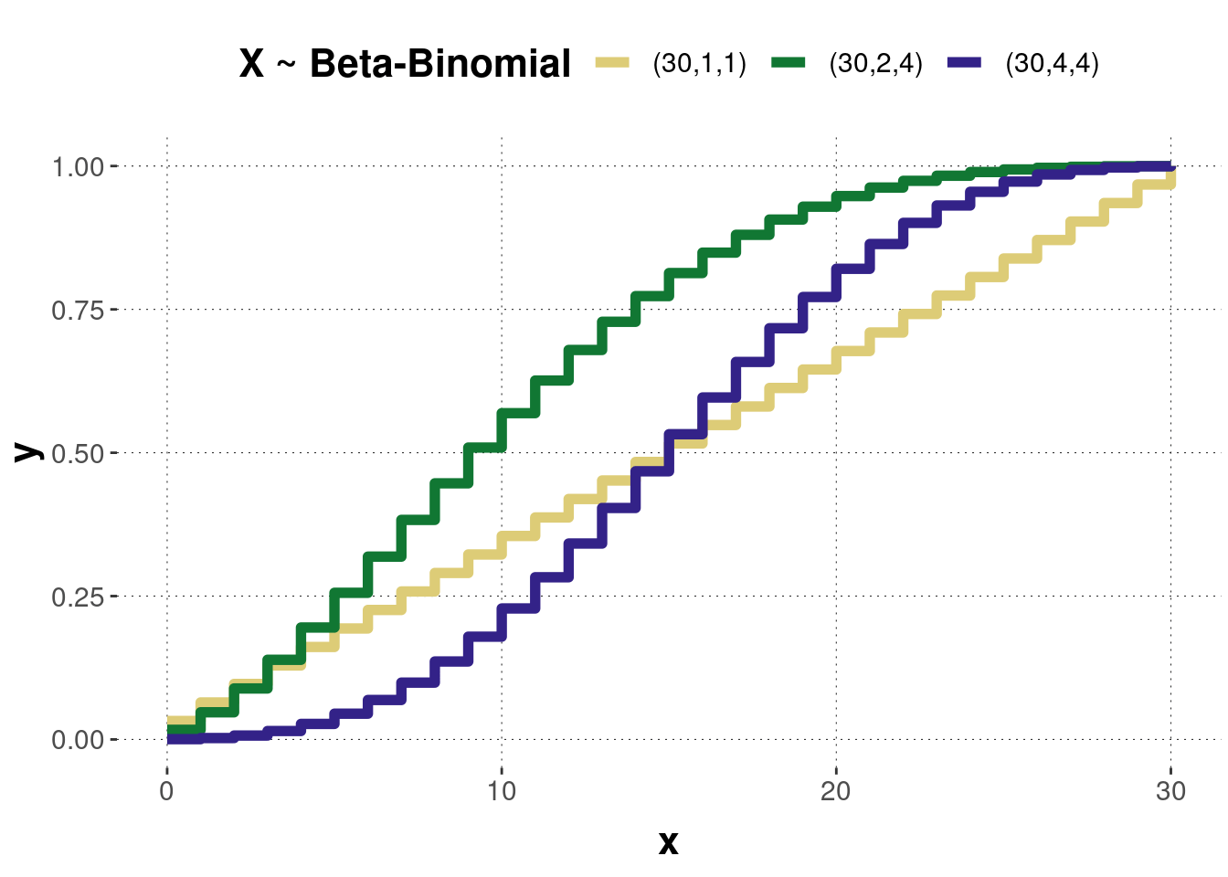 B.2 Selected discrete distributions of random variables Introduction