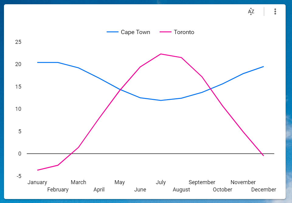 Compare the Average Monthly Temperatures of Cities in Google Data Studio