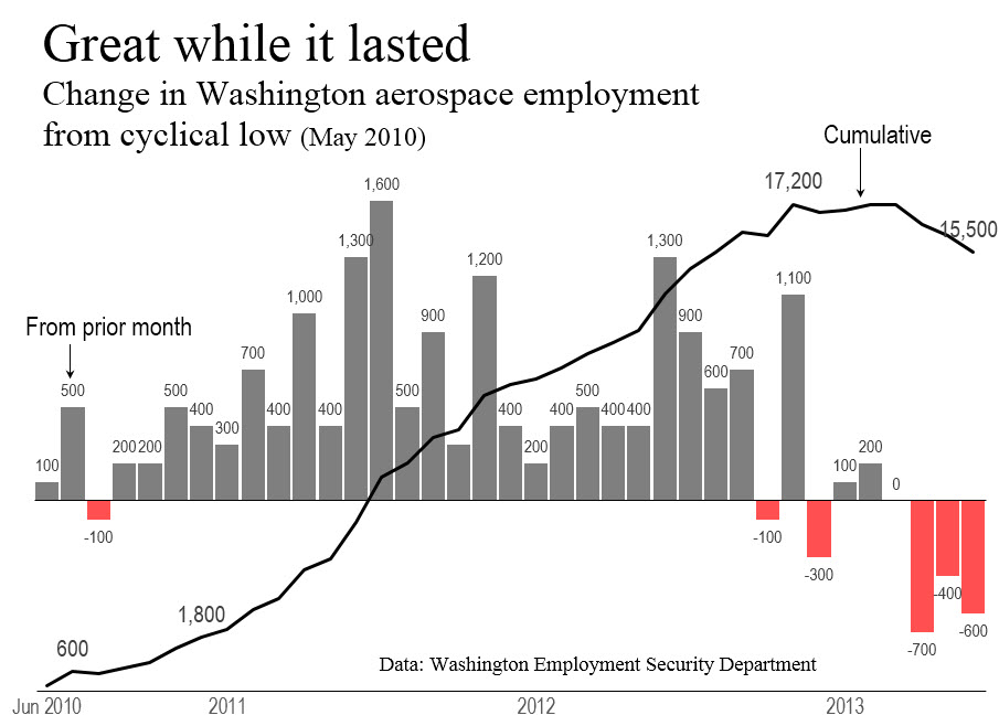 Jobs in Washington What now? Michael J. Parks