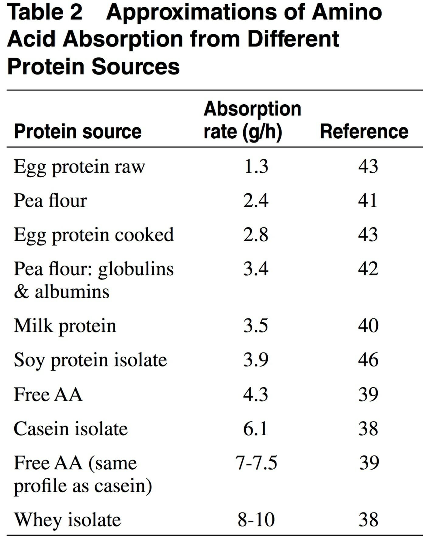 Best natural protein supplements for building muscle