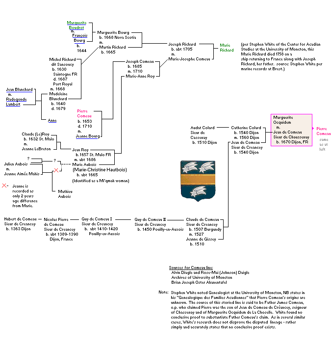 m_marcotte 's genealogy