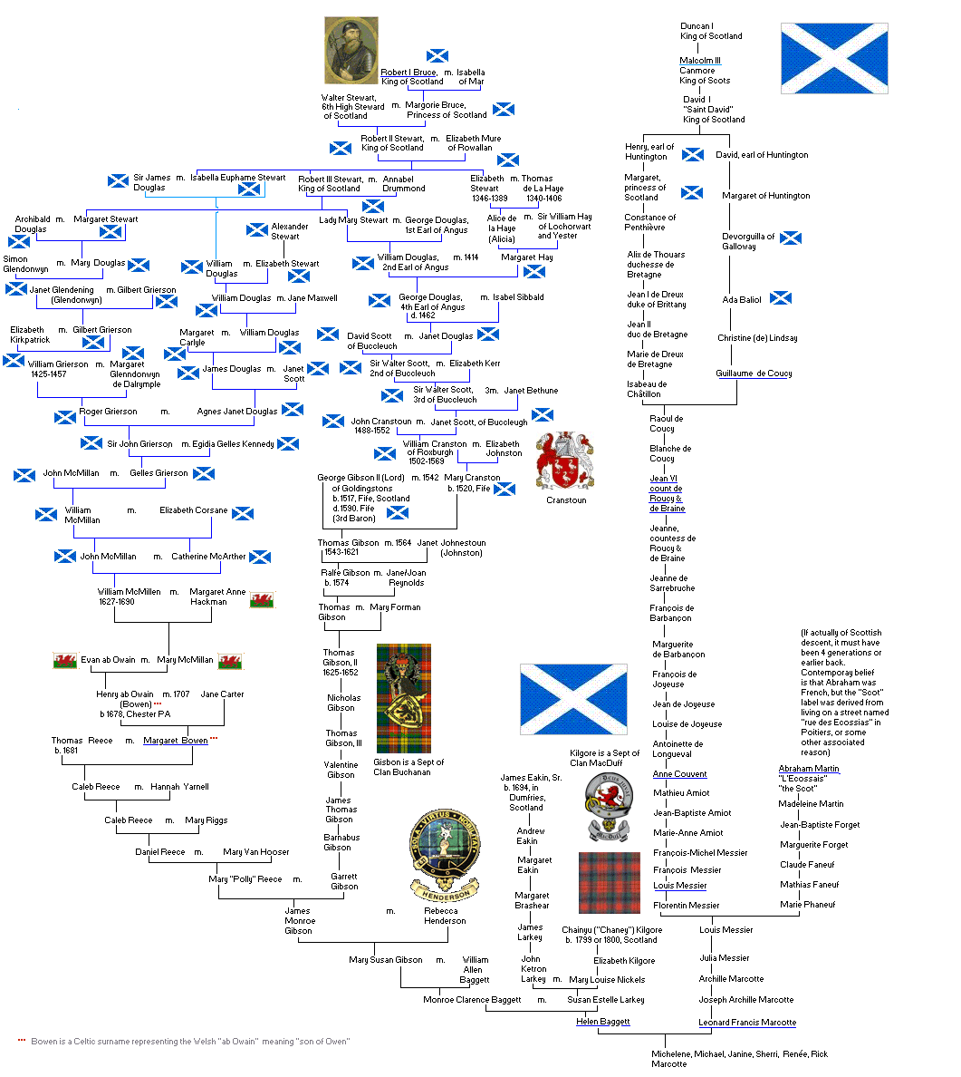 Marcotte genealogy c