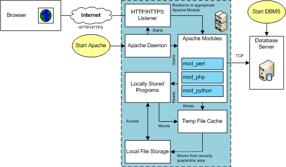LAMP Architecture at Database Tutorial