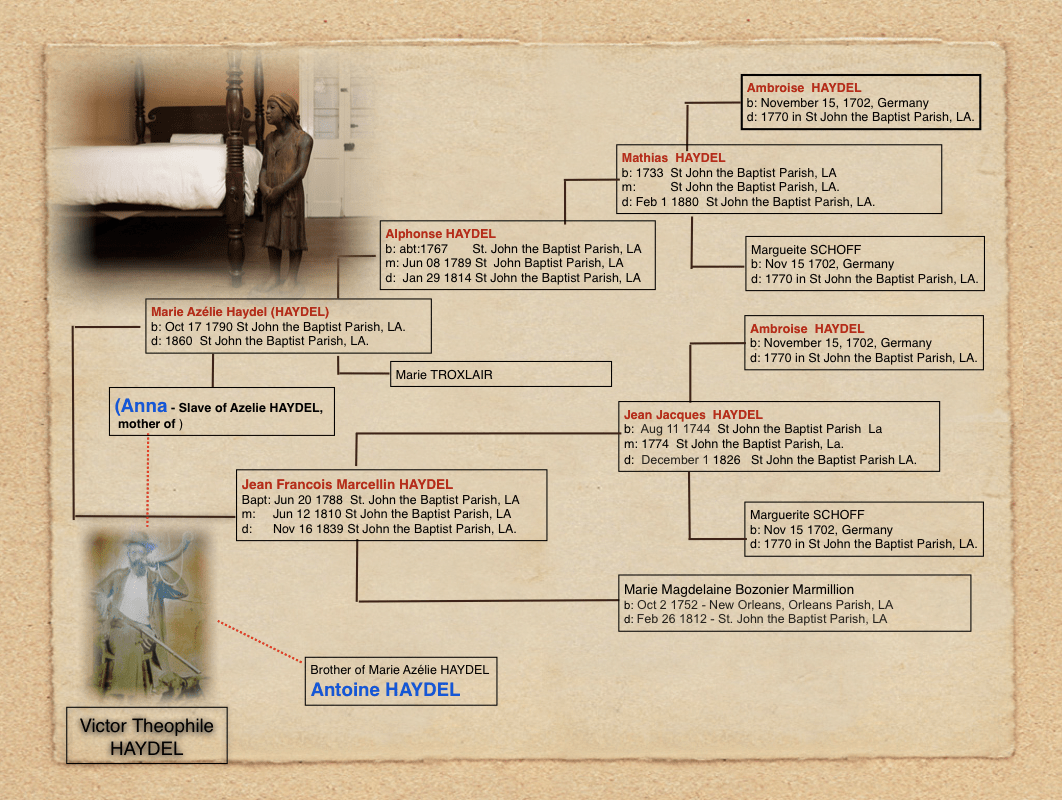 Establishing Victor Haydel and Marie Celeste Becnel’s Family after