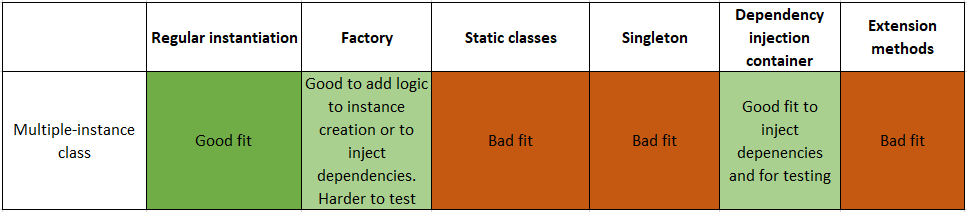 Class Instantiation Guidelines in Object Oriented Languages When to