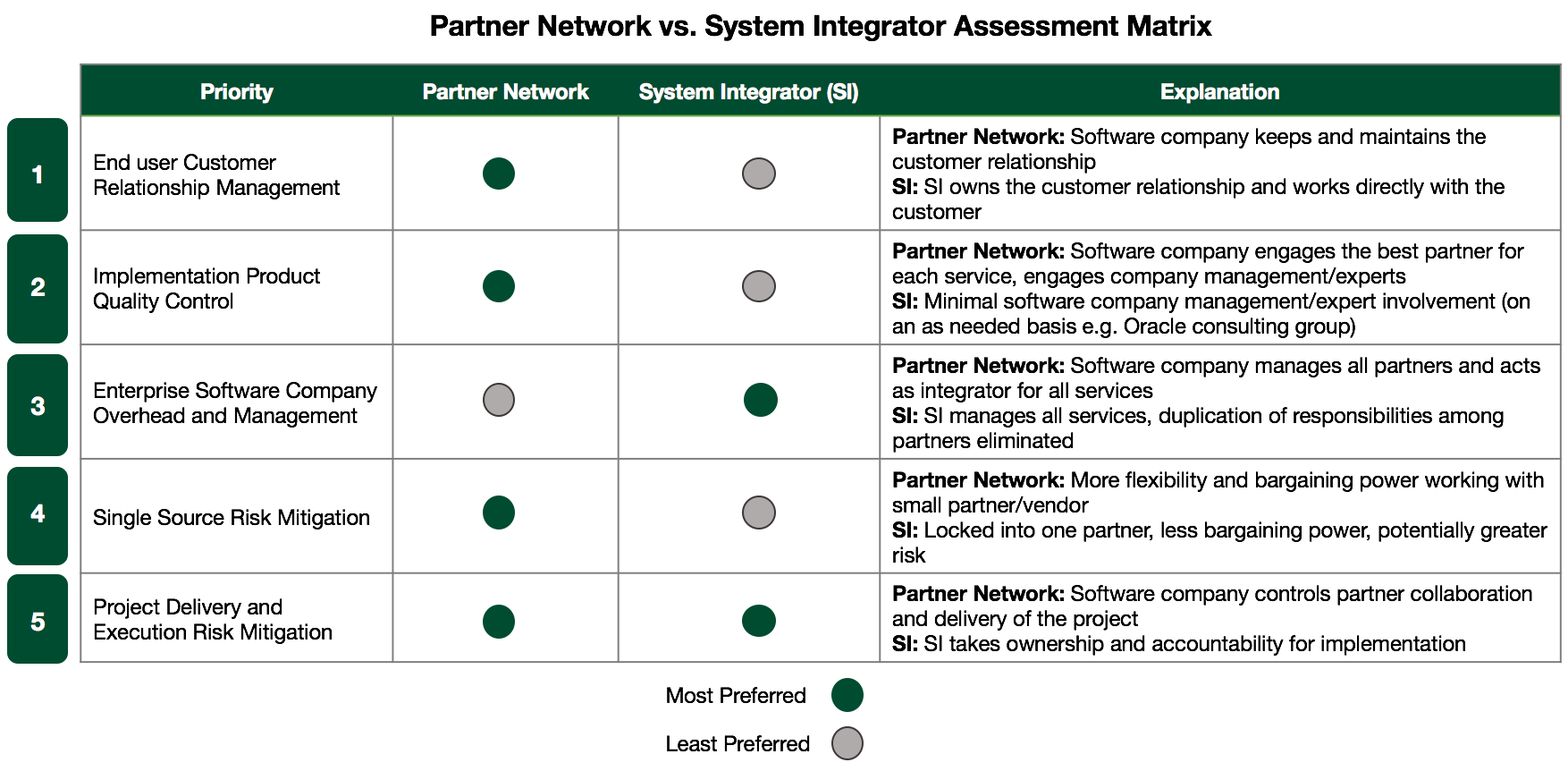 Partner Network vs SI Assessment Matrix