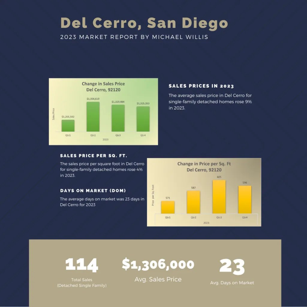 Del Cerro, San Diego Real Estate Market Report 2023 San Diego