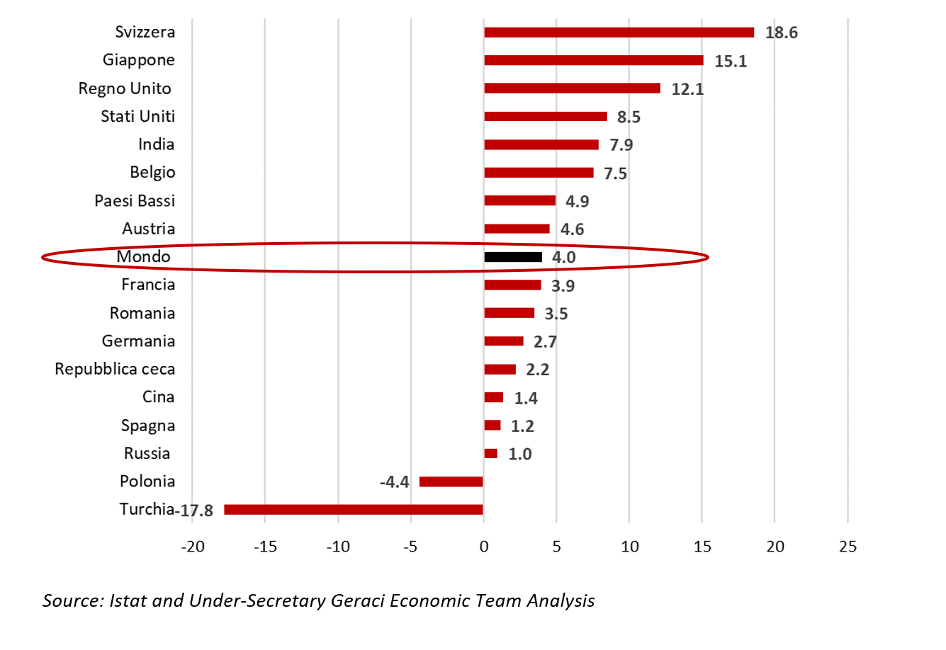 Italian Exports grew by 8 in May for a cumulative growth of 4 during