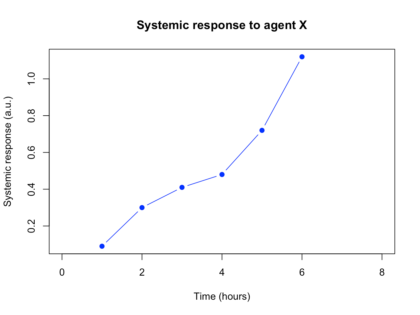 Chapter 4 Basic R plotting Data Analysis & Visualization using R (1)