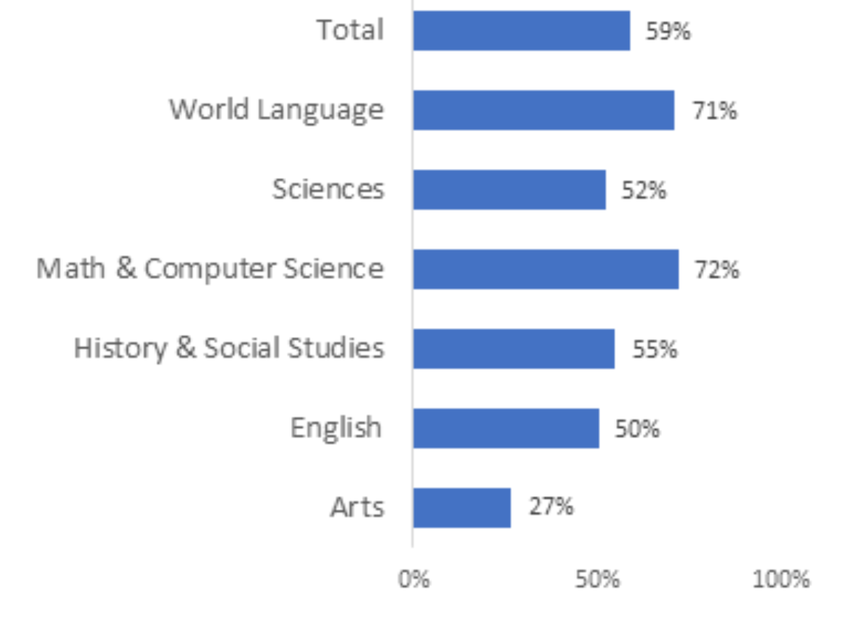 Using AP Exam Data to Drive Discussions about AP Courses Michigan Virtual