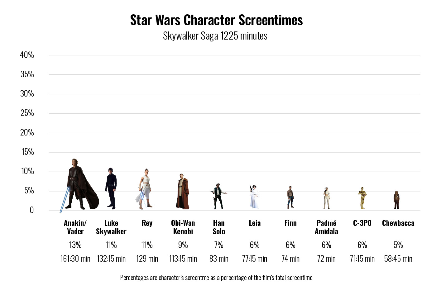 Fascinating 'Star Wars' Character Screen Time Breakdown