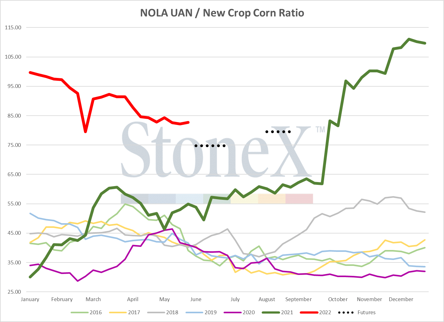 Farmer Fertilizer Focus UAN StoneX Digital