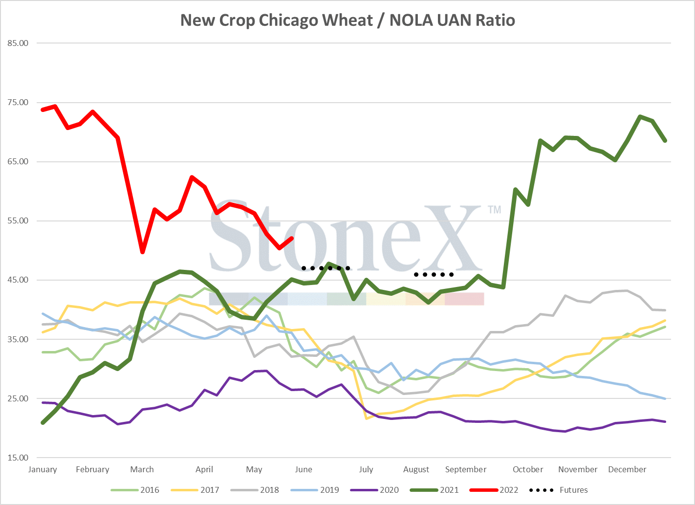 Farmer Fertilizer Focus UAN StoneX Digital