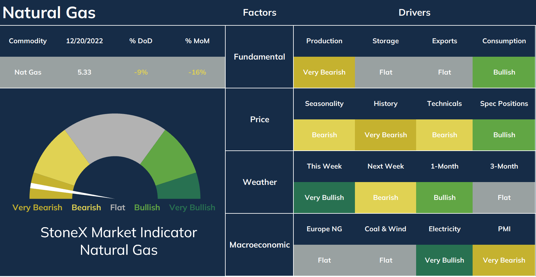 Daily Natural Gas Market Update 122222